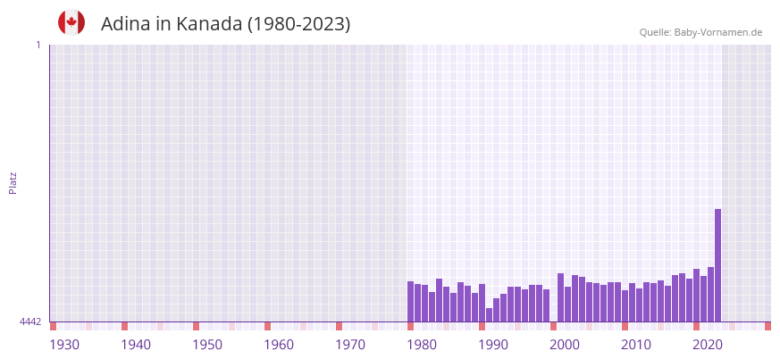 Adina in der Vornamen-Hitliste von Kanada (1980-2023)