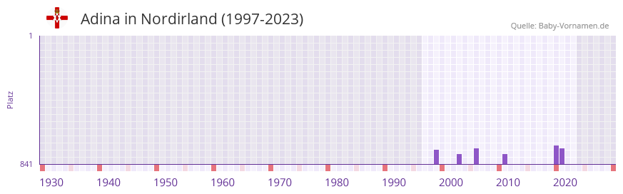 Adina in der Vornamen-Hitliste von Nordirland (1997-2023)