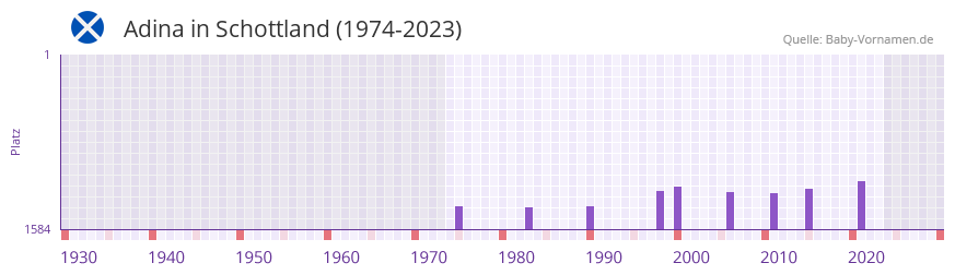 Adina in der Vornamen-Hitliste von Schottland (1974-2023)