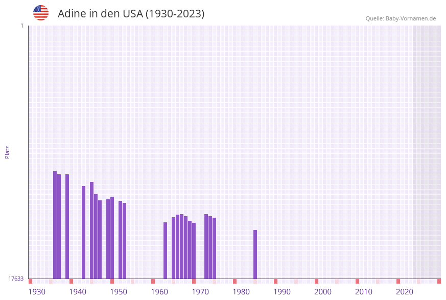 Adine in der Vornamen-Hitliste von den USA (1930-2023)