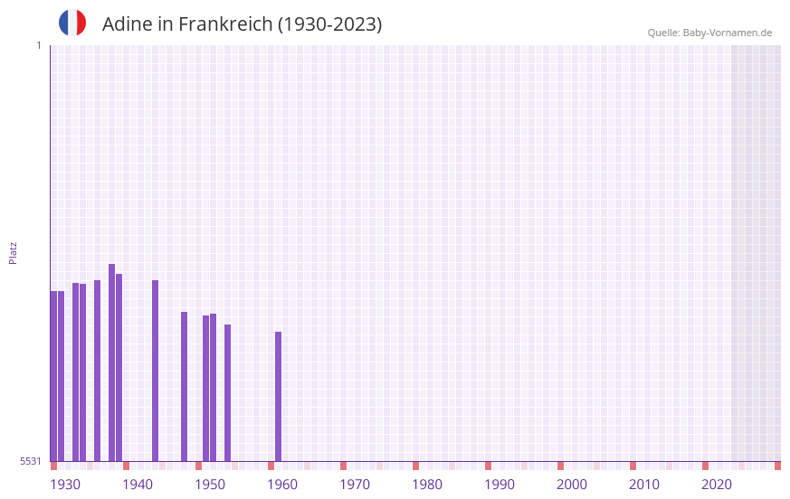 Adine in der Vornamen-Hitliste von Frankreich (1930-2023)