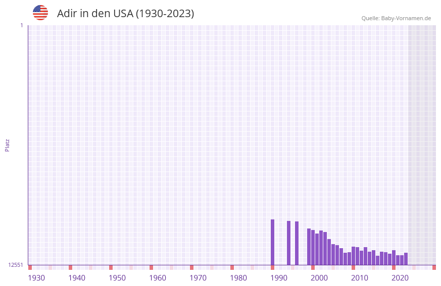 Adir in der Vornamen-Hitliste von den USA (1930-2023)