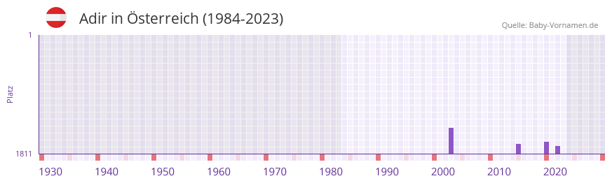 Adir in der Vornamen-Hitliste von sterreich (1984-2023)