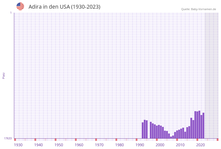 Adira in der Vornamen-Hitliste von den USA (1930-2023)