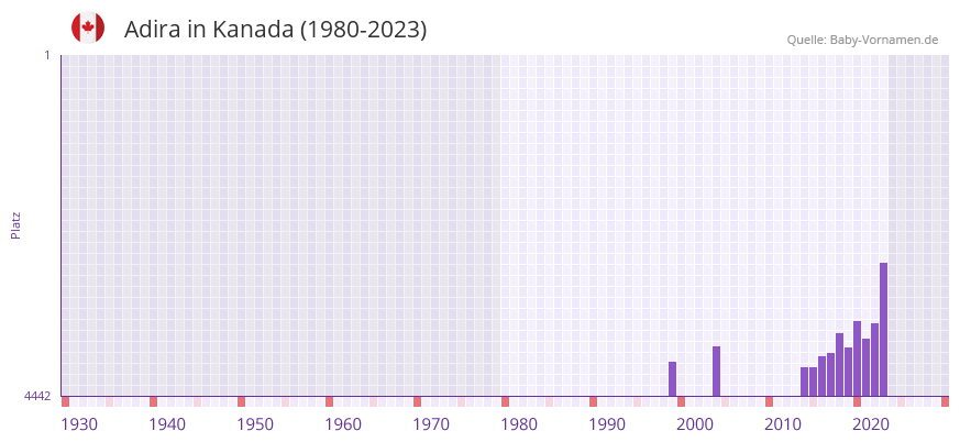 Adira in der Vornamen-Hitliste von Kanada (1980-2023)