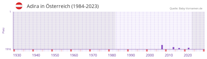 Adira in der Vornamen-Hitliste von sterreich (1984-2023)