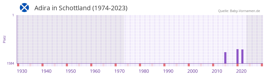 Adira in der Vornamen-Hitliste von Schottland (1974-2023)