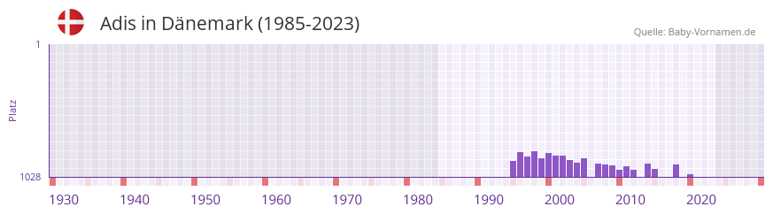 Adis in der Vornamen-Hitliste von Dnemark (1985-2023)