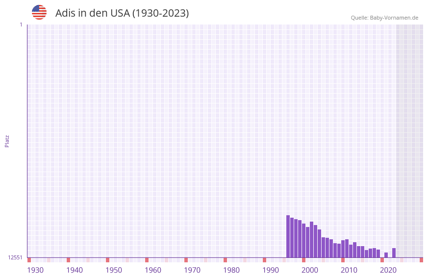 Adis in der Vornamen-Hitliste von den USA (1930-2023)