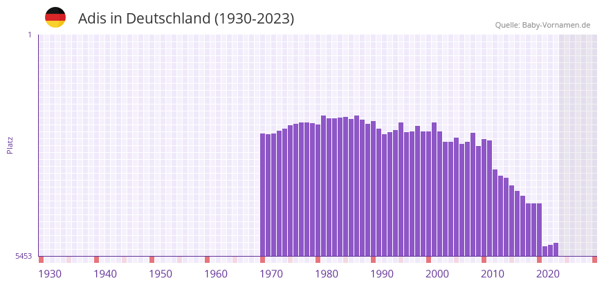Adis in der Vornamen-Hitliste von Deutschland (1930-2023)