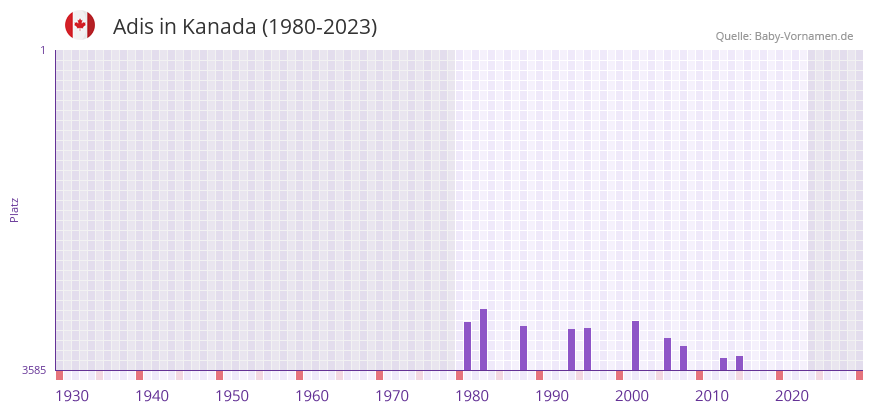 Adis in der Vornamen-Hitliste von Kanada (1980-2023)