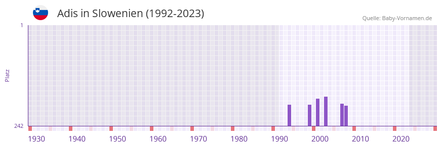 Adis in der Vornamen-Hitliste von Slowenien (1992-2023)