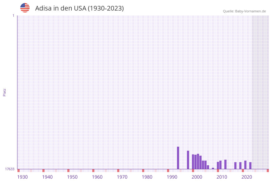 Adisa in der Vornamen-Hitliste von den USA (1930-2023)