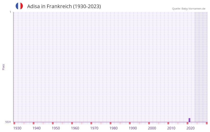 Adisa in der Vornamen-Hitliste von Frankreich (1930-2023)