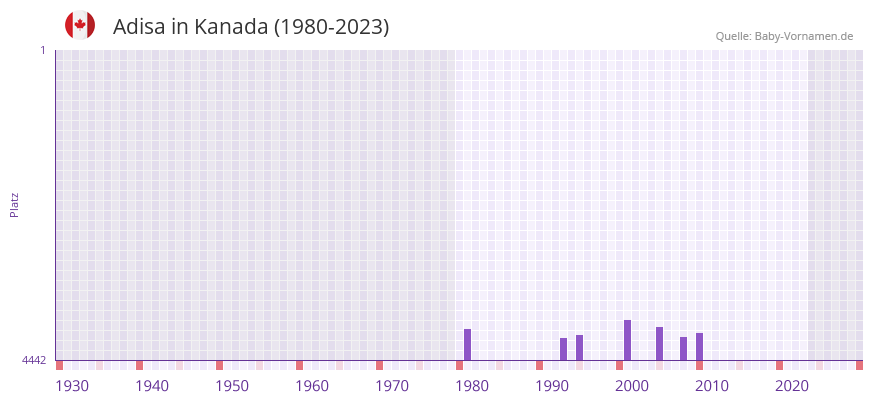 Adisa in der Vornamen-Hitliste von Kanada (1980-2023)