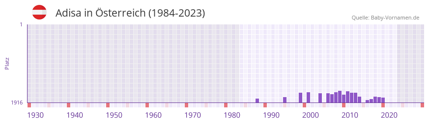 Adisa in der Vornamen-Hitliste von sterreich (1984-2023)