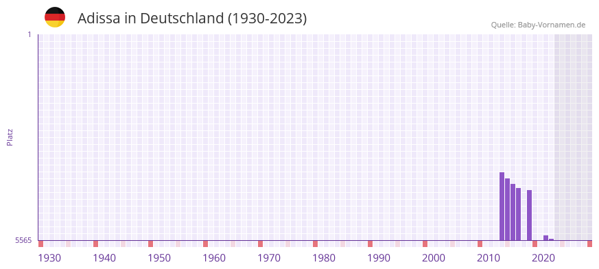 Adissa in der Vornamen-Hitliste von Deutschland (1930-2023) Adissa in der Vornamen-Hitliste von Deutschland (1930-2023)