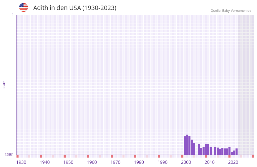 Adith in der Vornamen-Hitliste von den USA (1930-2023) Adith in der Vornamen-Hitliste von den USA (1930-2023)