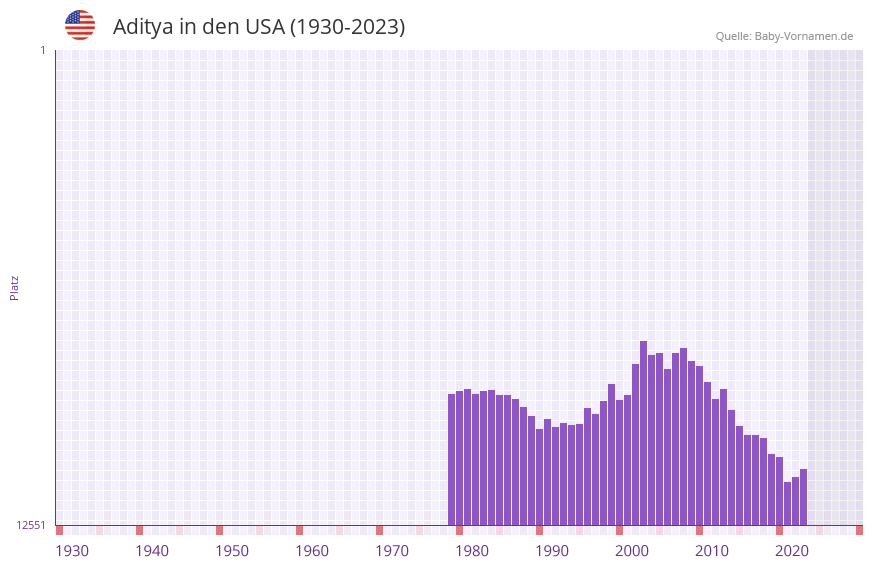 Aditya in der Vornamen-Hitliste von den USA (1930-2023)