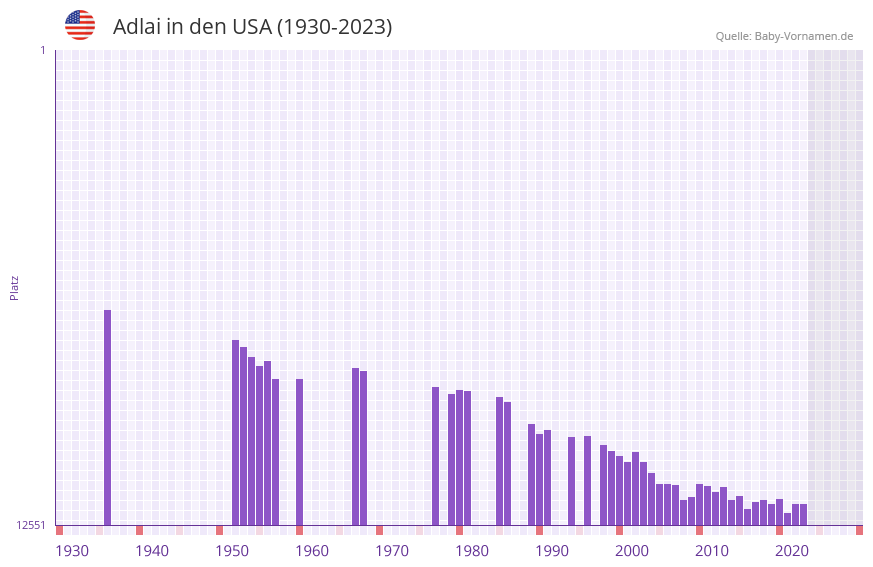 Adlai in der Vornamen-Hitliste von den USA (1930-2023)