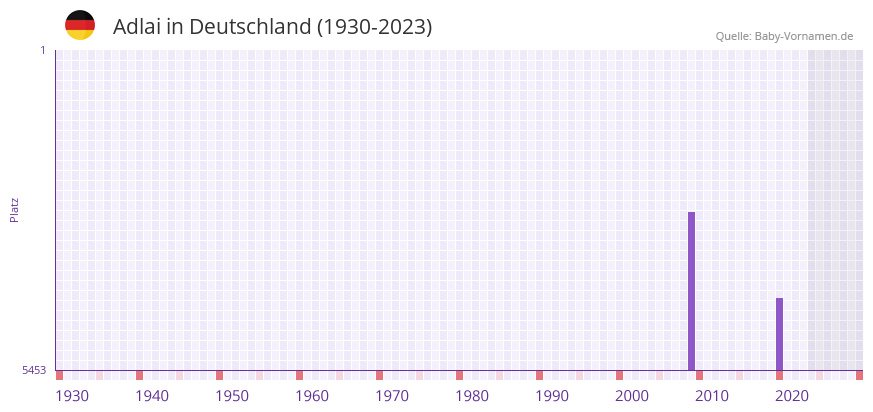 Adlai in der Vornamen-Hitliste von Deutschland (1930-2023)