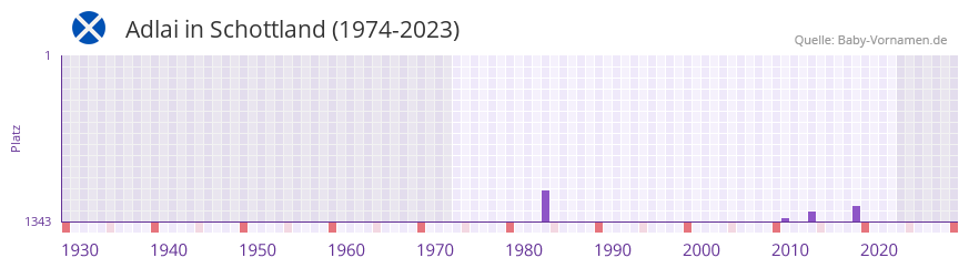 Adlai in der Vornamen-Hitliste von Schottland (1974-2023)