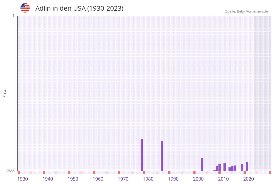 Adlin in der Vornamen-Hitliste von den USA (1930-2023) Adlin in der Vornamen-Hitliste von den USA (1930-2023)