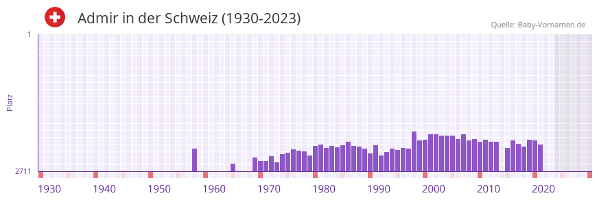 Admir in der Vornamen-Hitliste von der Schweiz (1930-2023) Admir in der Vornamen-Hitliste von der Schweiz (1930-2023)