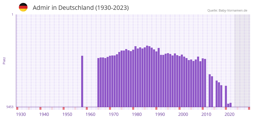 Admir in der Vornamen-Hitliste von Deutschland (1930-2023) Admir in der Vornamen-Hitliste von Deutschland (1930-2023)