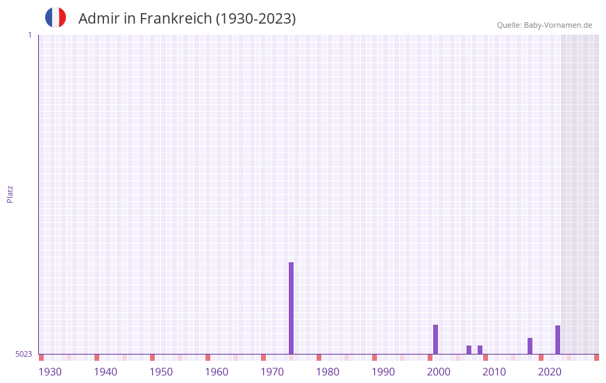 Admir in der Vornamen-Hitliste von Frankreich (1930-2023) Admir in der Vornamen-Hitliste von Frankreich (1930-2023)