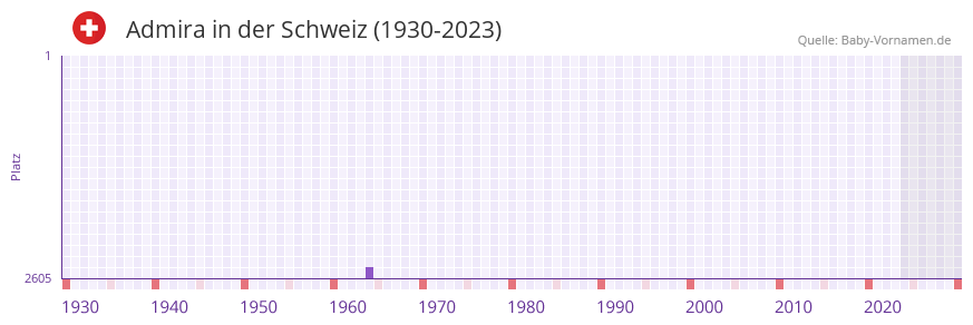 Admira in der Vornamen-Hitliste von der Schweiz (1930-2023)