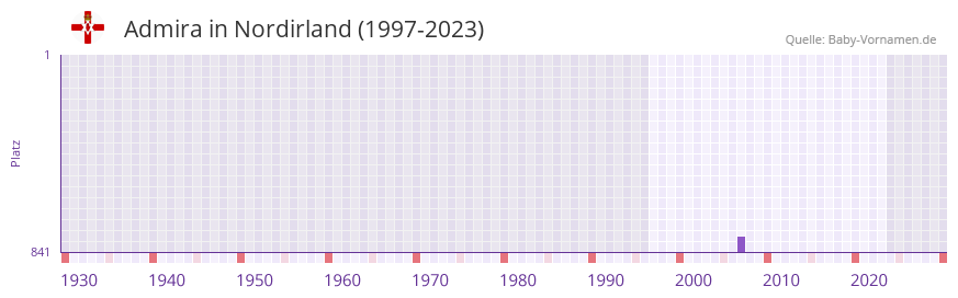 Admira in der Vornamen-Hitliste von Nordirland (1997-2023)