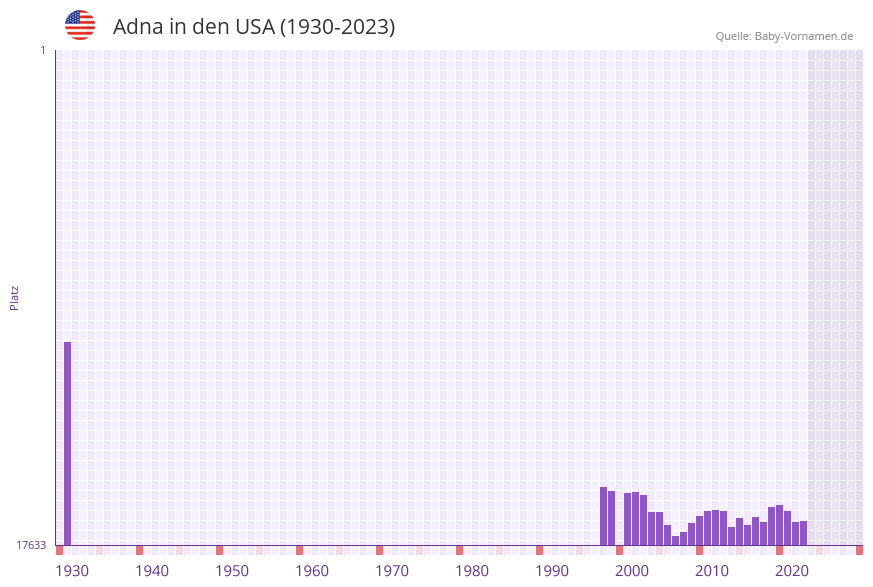 Adna in der Vornamen-Hitliste von den USA (1930-2023)