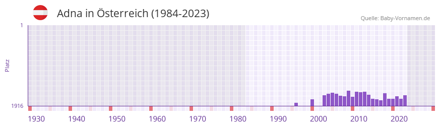 Adna in der Vornamen-Hitliste von sterreich (1984-2023)