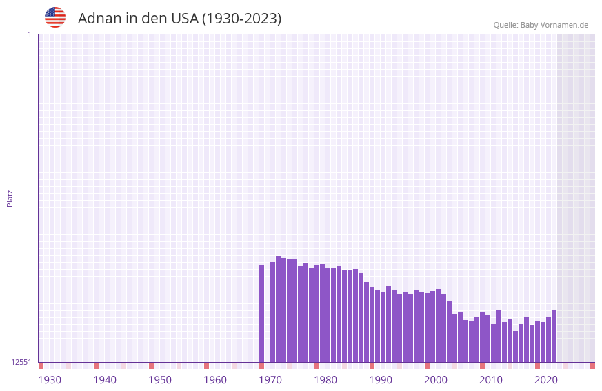 Adnan in der Vornamen-Hitliste von den USA (1930-2023)