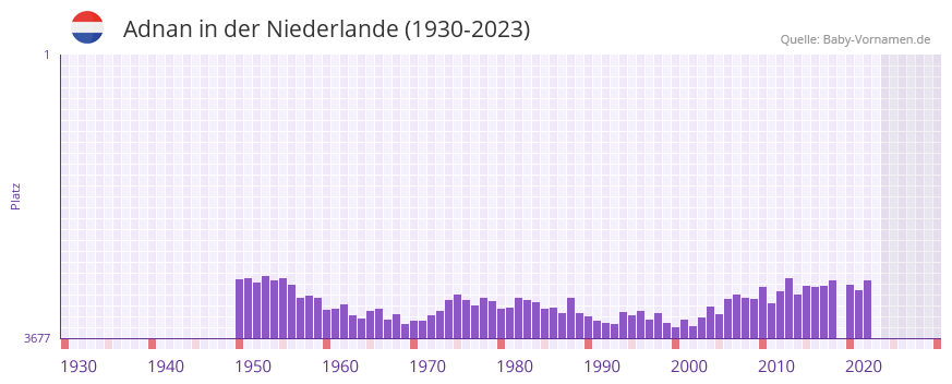 Adnan in der Vornamen-Hitliste von der Niederlande (1930-2023)