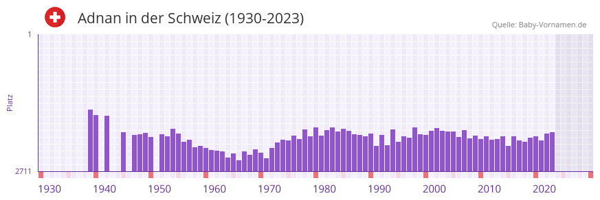 Adnan in der Vornamen-Hitliste von der Schweiz (1930-2023)
