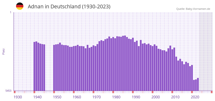 Adnan in der Vornamen-Hitliste von Deutschland (1930-2023)