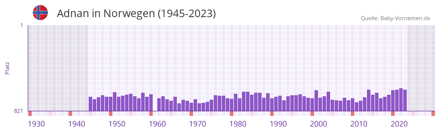 Adnan in der Vornamen-Hitliste von Norwegen (1945-2023)