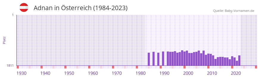 Adnan in der Vornamen-Hitliste von sterreich (1984-2023)