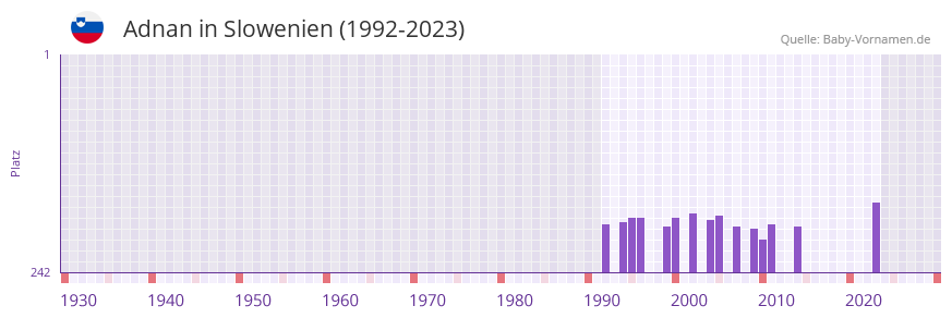 Adnan in der Vornamen-Hitliste von Slowenien (1992-2023)