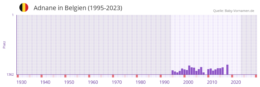 Adnane in der Vornamen-Hitliste von Belgien (1995-2023)