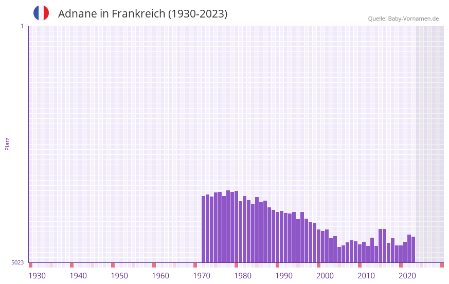 Adnane in der Vornamen-Hitliste von Frankreich (1930-2023)