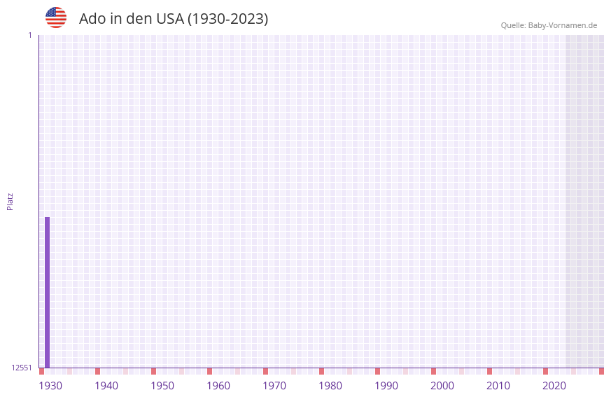 Ado in der Vornamen-Hitliste von den USA (1930-2023)