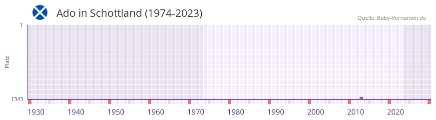 Ado in der Vornamen-Hitliste von Schottland (1974-2023)