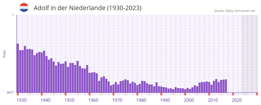 Adolf in der Vornamen-Hitliste von der Niederlande (1930-2023)