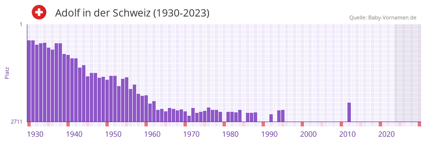 Adolf in der Vornamen-Hitliste von der Schweiz (1930-2023)