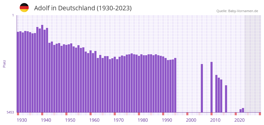 Adolf in der Vornamen-Hitliste von Deutschland (1930-2023)