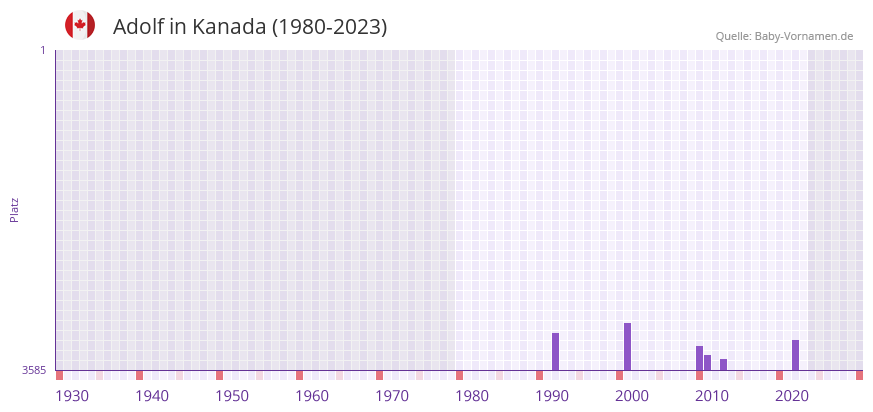 Adolf in der Vornamen-Hitliste von Kanada (1980-2023)