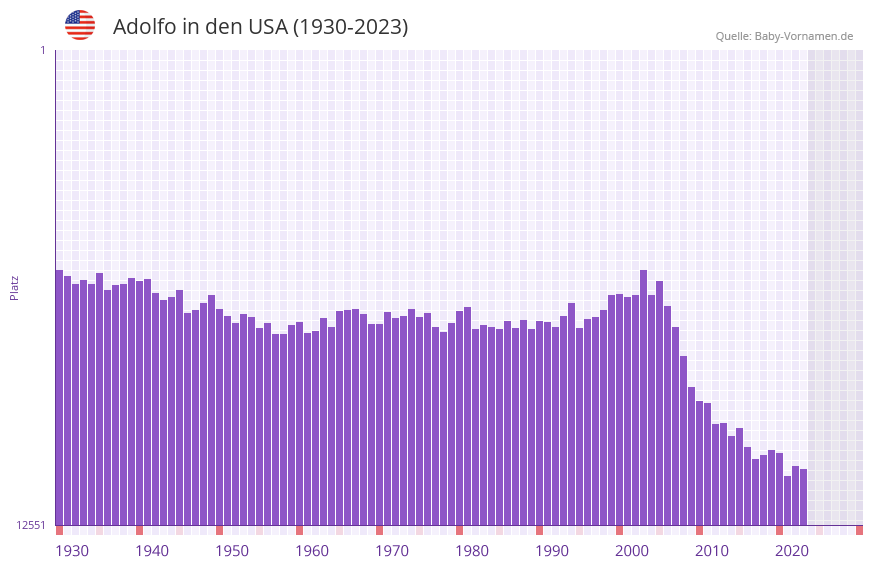 Adolfo in der Vornamen-Hitliste von den USA (1930-2023)
